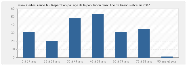 Répartition par âge de la population masculine de Grand-Vabre en 2007