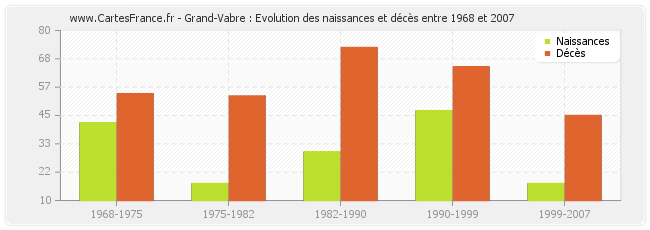 Grand-Vabre : Evolution des naissances et décès entre 1968 et 2007