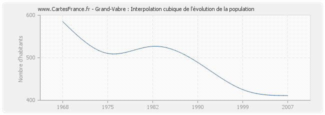 Grand-Vabre : Interpolation cubique de l'évolution de la population