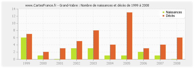 Grand-Vabre : Nombre de naissances et décès de 1999 à 2008