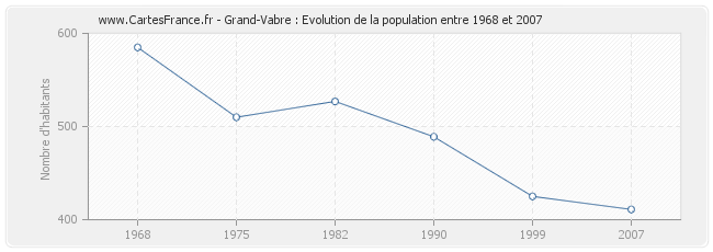 Population Grand-Vabre