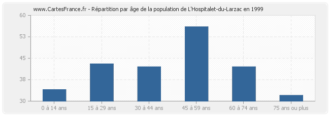 Répartition par âge de la population de L'Hospitalet-du-Larzac en 1999