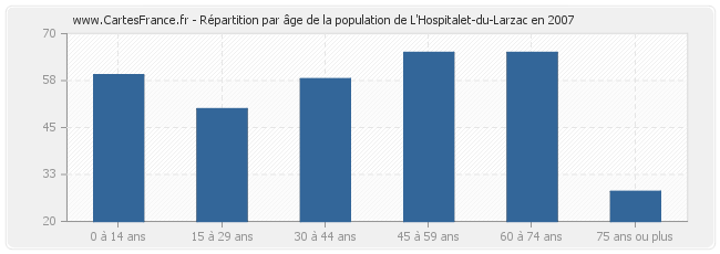 Répartition par âge de la population de L'Hospitalet-du-Larzac en 2007