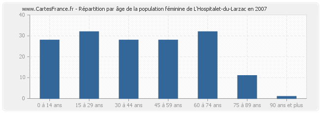Répartition par âge de la population féminine de L'Hospitalet-du-Larzac en 2007