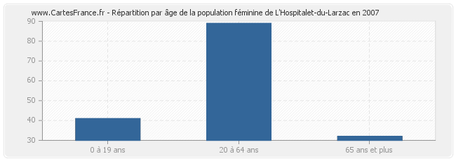 Répartition par âge de la population féminine de L'Hospitalet-du-Larzac en 2007