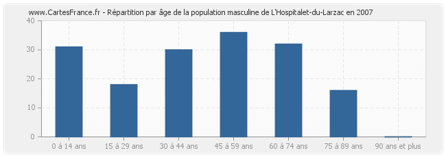 Répartition par âge de la population masculine de L'Hospitalet-du-Larzac en 2007