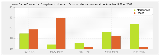 L'Hospitalet-du-Larzac : Evolution des naissances et décès entre 1968 et 2007