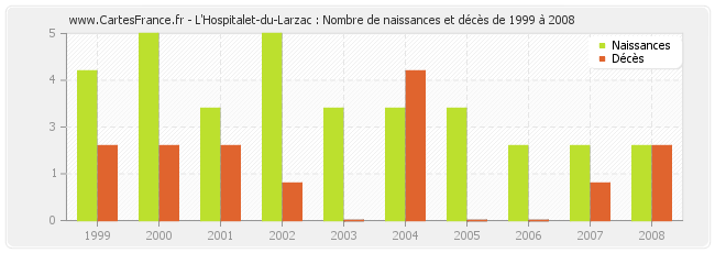 L'Hospitalet-du-Larzac : Nombre de naissances et décès de 1999 à 2008