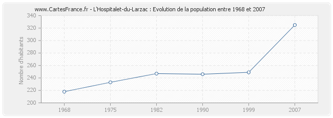 Population L'Hospitalet-du-Larzac