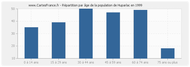 Répartition par âge de la population de Huparlac en 1999