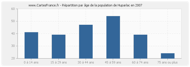 Répartition par âge de la population de Huparlac en 2007