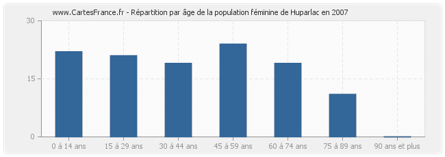 Répartition par âge de la population féminine de Huparlac en 2007