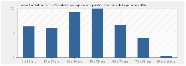 Répartition par âge de la population masculine de Huparlac en 2007