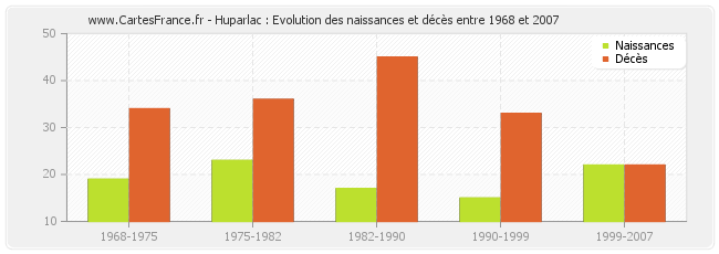 Huparlac : Evolution des naissances et décès entre 1968 et 2007