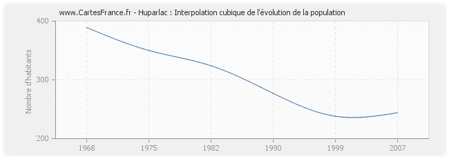 Huparlac : Interpolation cubique de l'évolution de la population