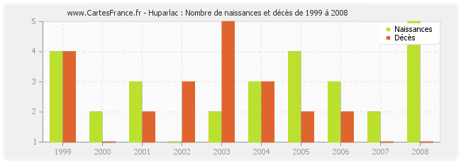 Huparlac : Nombre de naissances et décès de 1999 à 2008