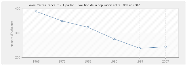 Population Huparlac