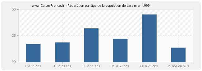 Répartition par âge de la population de Lacalm en 1999
