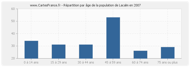 Répartition par âge de la population de Lacalm en 2007