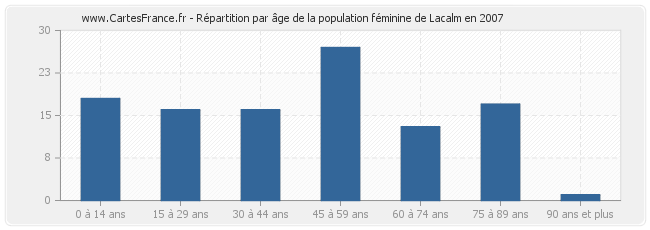 Répartition par âge de la population féminine de Lacalm en 2007