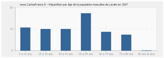 Répartition par âge de la population masculine de Lacalm en 2007