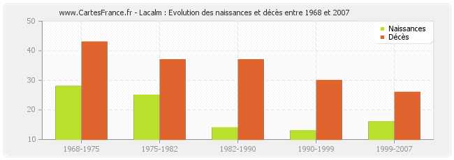 Lacalm : Evolution des naissances et décès entre 1968 et 2007