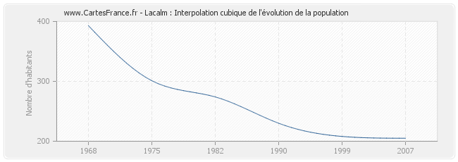 Lacalm : Interpolation cubique de l'évolution de la population