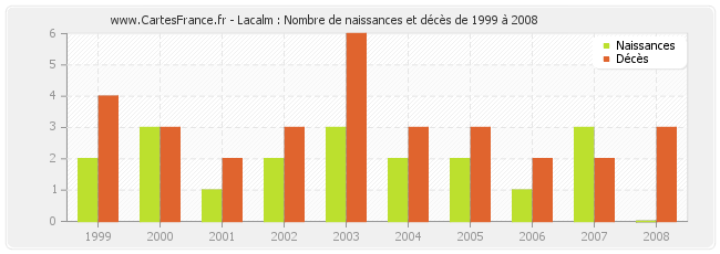 Lacalm : Nombre de naissances et décès de 1999 à 2008