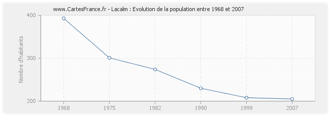 Population Lacalm