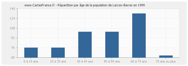 Répartition par âge de la population de Lacroix-Barrez en 1999