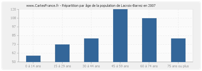 Répartition par âge de la population de Lacroix-Barrez en 2007