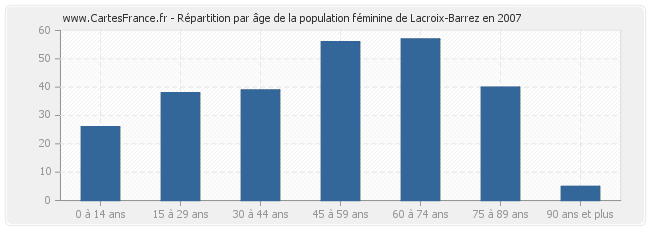 Répartition par âge de la population féminine de Lacroix-Barrez en 2007