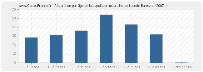 Répartition par âge de la population masculine de Lacroix-Barrez en 2007