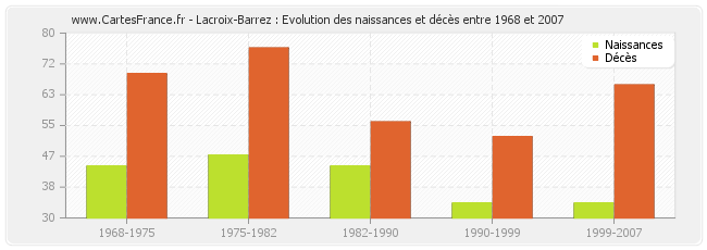 Lacroix-Barrez : Evolution des naissances et décès entre 1968 et 2007