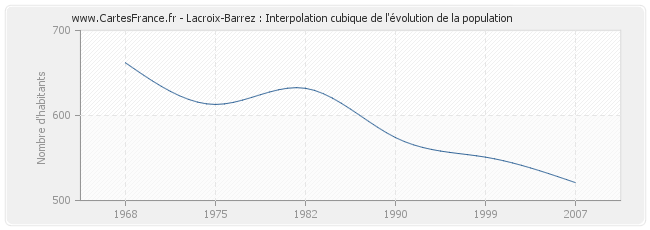Lacroix-Barrez : Interpolation cubique de l'évolution de la population