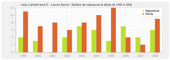Lacroix-Barrez : Nombre de naissances et décès de 1999 à 2008