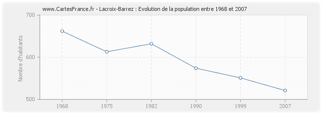 Population Lacroix-Barrez
