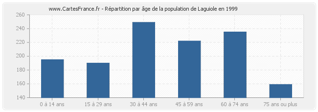 Répartition par âge de la population de Laguiole en 1999
