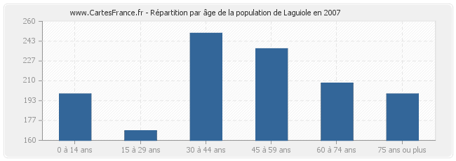 Répartition par âge de la population de Laguiole en 2007