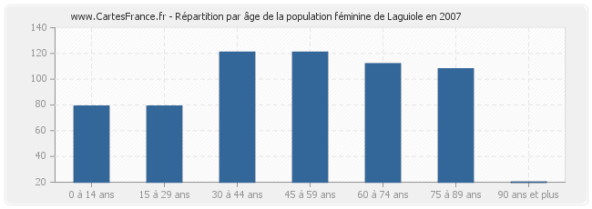 Répartition par âge de la population féminine de Laguiole en 2007