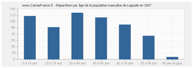 Répartition par âge de la population masculine de Laguiole en 2007