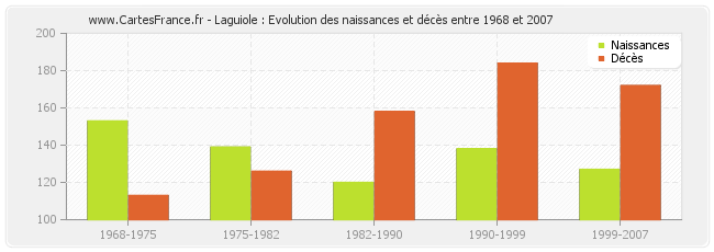 Laguiole : Evolution des naissances et décès entre 1968 et 2007
