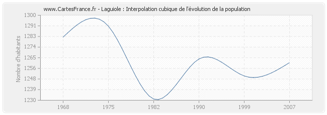 Laguiole : Interpolation cubique de l'évolution de la population
