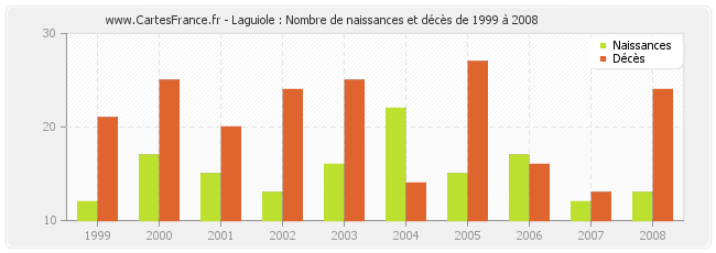 Laguiole : Nombre de naissances et décès de 1999 à 2008