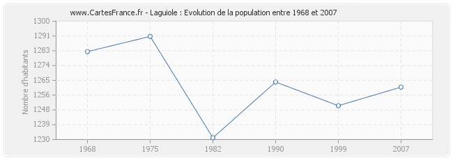 Population Laguiole