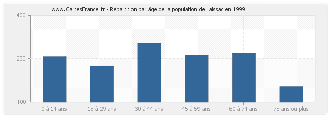 Répartition par âge de la population de Laissac en 1999