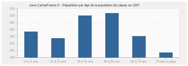 Répartition par âge de la population de Laissac en 2007