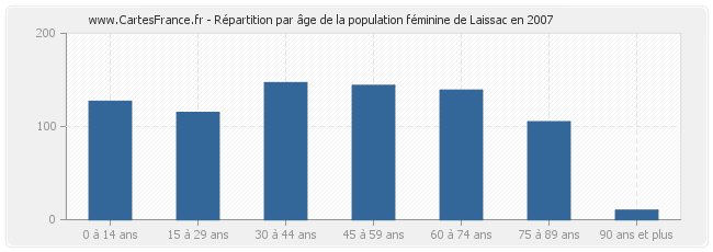 Répartition par âge de la population féminine de Laissac en 2007