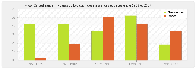 Laissac : Evolution des naissances et décès entre 1968 et 2007