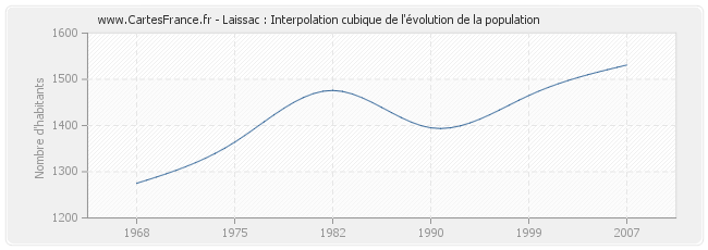 Laissac : Interpolation cubique de l'évolution de la population